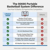90690 Portable Basketball System, Gray, 44" Polycarbonate Backboard — Comparison