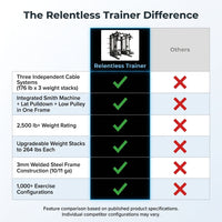 Smith Machine Built for Commercial Use, Three Cable Systems, 176lb Weight Stacks, 1000+ Exercises — Comparison